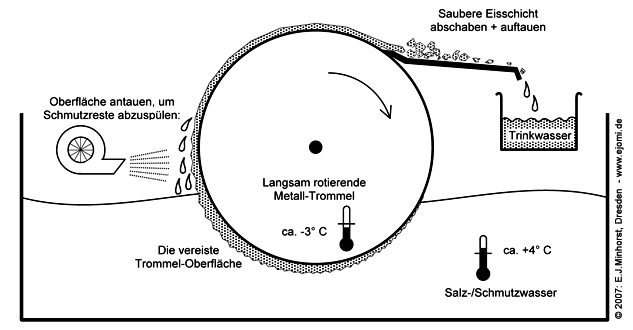 Schema-Zeichnung der Eis-Zuchtmaschine nach Dr.E.G.Minhorst