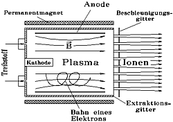 Schema des Kaufman-Antriebs Grafik