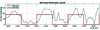 LightSail 2 Winkelsteuerung Grafik