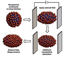 Tropfenverformung