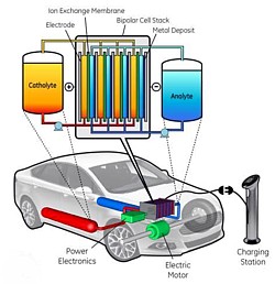 Redox-Flow-Konzept von GE