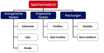 Latentspeichermaterialien Grafik