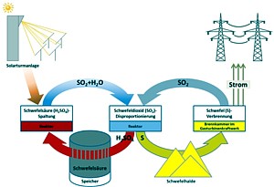 Schwefel-Kreisprozeß Grafik