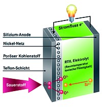 Silizium-Luft-Batterie Grafik