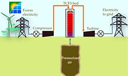 TCES-Konzept Grafik