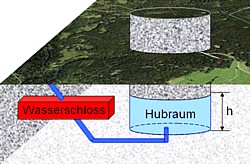 Hubspeicher-Konzept von Heindl Grafik