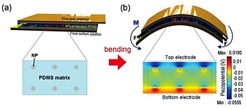 Nanogenerator des KAIST Grafik