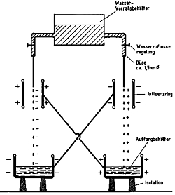 Kelvin-Generator Prinzipgrafik