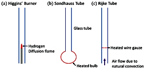 Thermoakustische Rohre Grafik