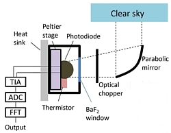 Infrarot-Fotodiode Grafik