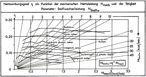 Wirkungrade bei mechanischen Arbeiten Grafik