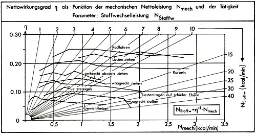 Wirkungrade bei mechanischen Arbeiten Grafik