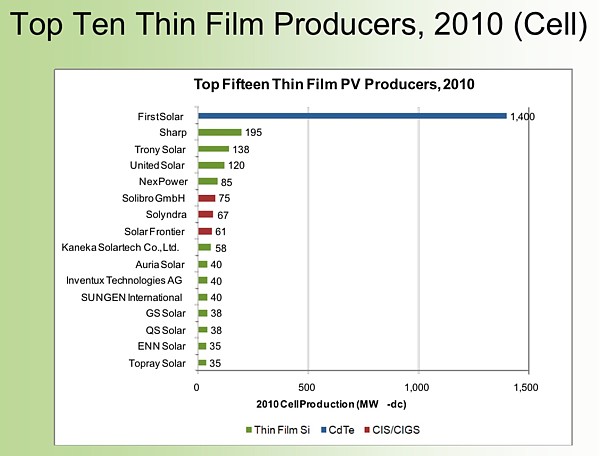 Top Ten der Dünnschicht-Solarzellen Hersteller