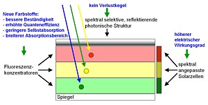 Floureszenzlicht-Zelle