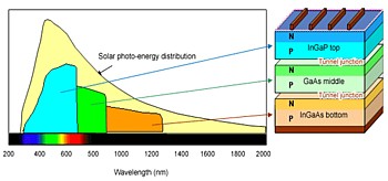 Schichtung und Wellenlängen-Empfindlichkeit der Sharp-Solarzelle