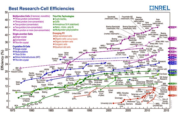 Tabelle des NREL 2013