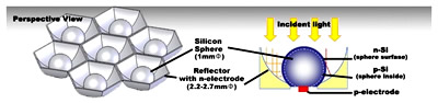 Struktur und Aufbau der CV21 Solarzellen