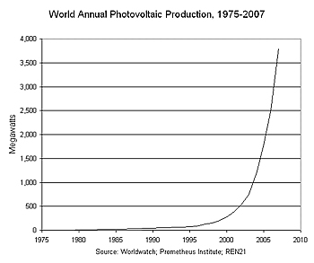 Weltweite PV-Produktion 1975-2007