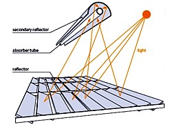 Fresnel-Kollektor Funktionsprinzip