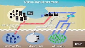 Sahara Solar Breeder Konzep