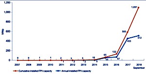 Weltbank-Statistik Grafik