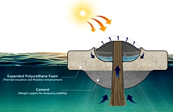 WaterPod-Funktion Grafik