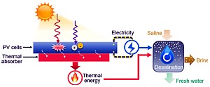 Hybridsolare Entsalzung Grafik
