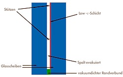 Aufbau von Vakuum-Isolierglas Grafik