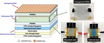 Aufbau des Smart Window von Wang Grafik