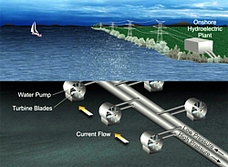 Hydrokinetic Energy Transfer System (Grafik)