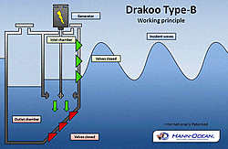 Drakoo Prinzip Grafik