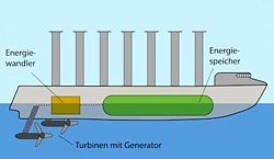 Segelenergie-Gewinnung