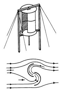 Savonius-Rotor Strömungsverlauf