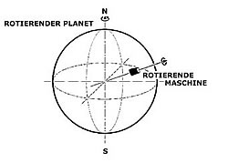 Auswirkung der Erdrotation