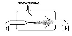 Prinzip der Strahlpumpe